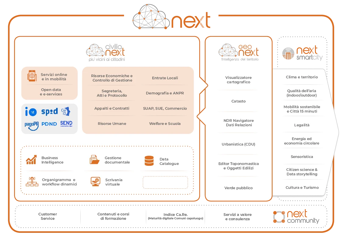 Schema dell’ecosistema Next con Civilia Next, GeoNext, integrazioni e servizi